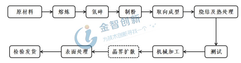 高性能稀土永磁材料的生產流程