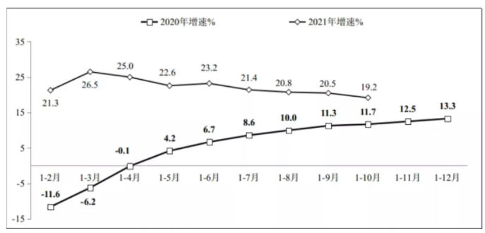 圖1 2020年-2021年1-10月份軟件業務收入增長情況-五度易鏈