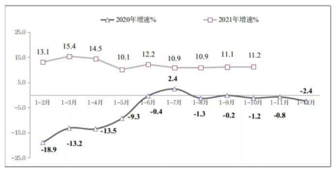 圖3 2020年-2021年1-10月份軟件業務出口增長情況