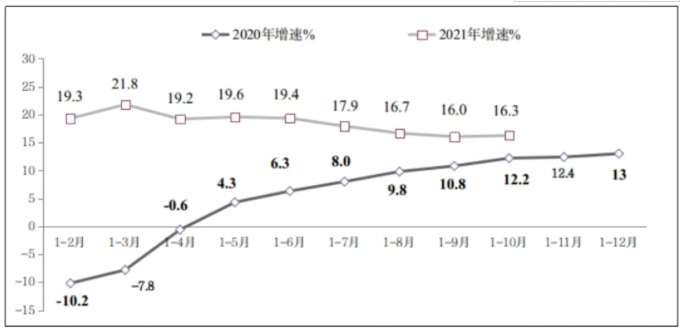 圖8 2020年-2021年1-10月份副省級中心城市軟件業務收入增長情況