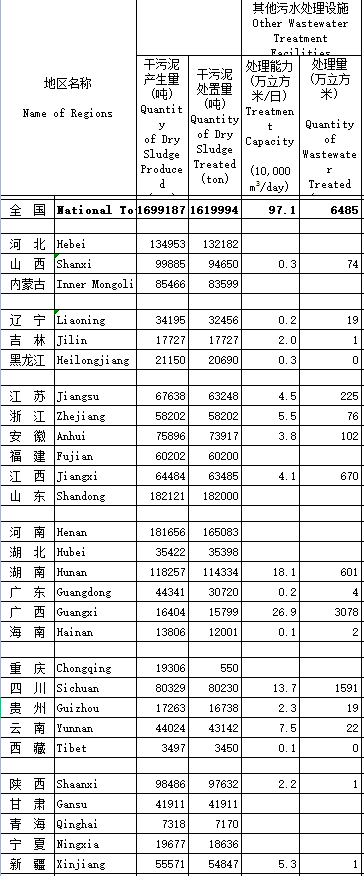 全國縣域污水處理最新統計簡報-五度易鏈