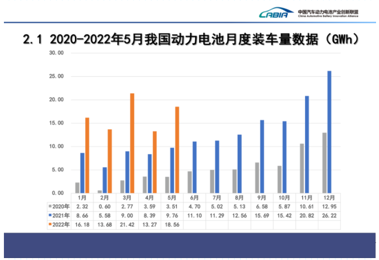 國(guó)內(nèi)動(dòng)力電池月度裝機(jī)量情況