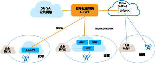 5G專網和公網非可信安全接入