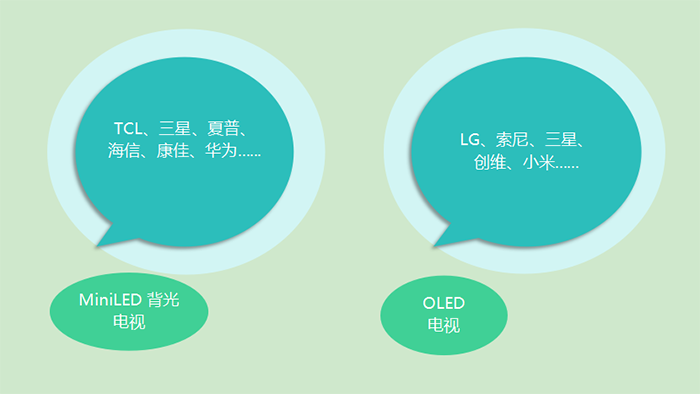 Mini LED背光電視還是OLED電視