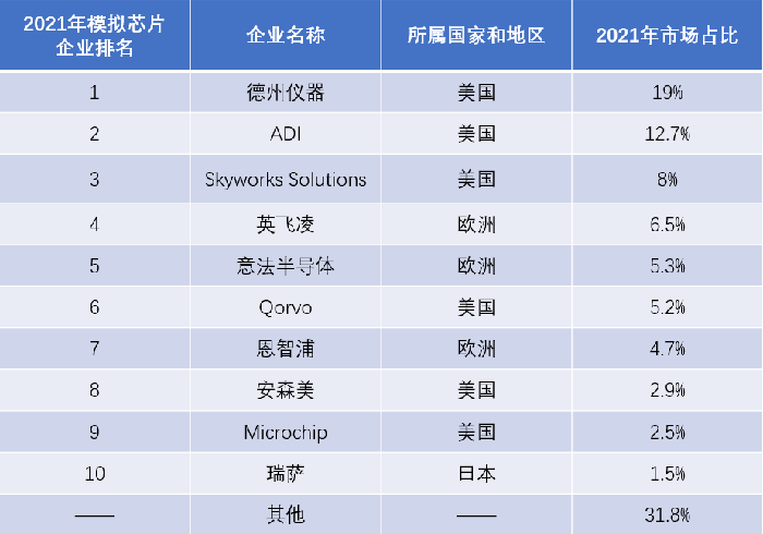 2021年全球模擬IC企業前十名