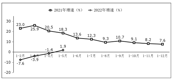 圖2 軟件業利潤總額增長情況