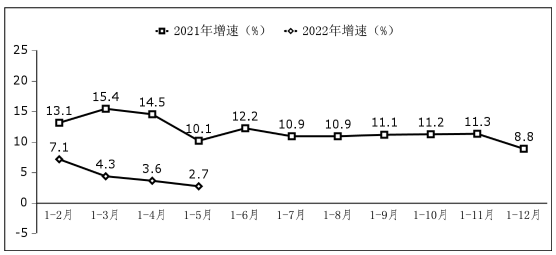 圖3 軟件業務出口增長情況