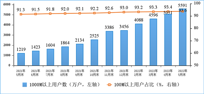 圖3 100M速率以上、1000M速率以上的固定互聯網寬帶接入用戶情況