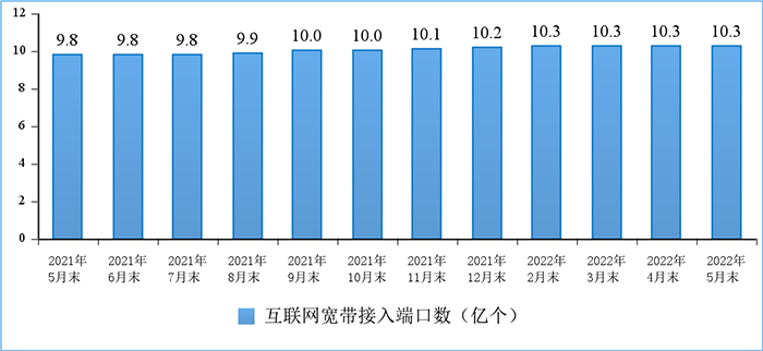 圖9 互聯網寬帶接入端口數發展情況