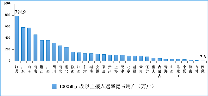 圖10 2022年5月份1000Mbps及以上接入速率的寬帶接入用戶各省情況