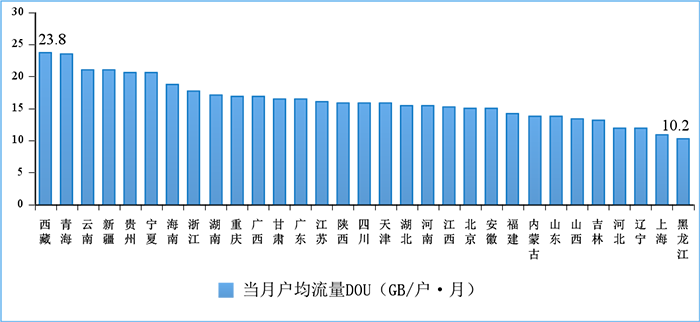圖11 2022年5月份移動互聯網戶均流量(DOU)各省情況