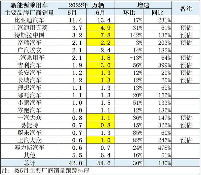 5月汽車廠商銷量