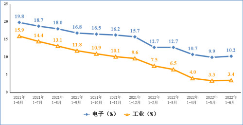 電子信息制造業和工業增加值累計增速