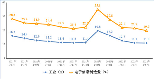  電子信息制造業和工業固定資產投資累計增速