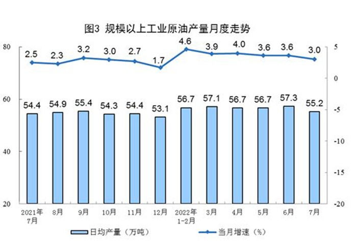 2022年7月份能源生產情況：原煤、原油、天然氣、電力生產