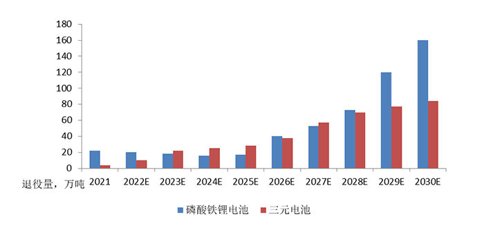 磷酸鐵鋰電池和三元電池退役規模預測