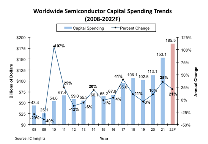 全球半導(dǎo)體行業(yè)連續(xù)三年保持強勁資本支出，2022年或?qū)⑦_到1855億美元！