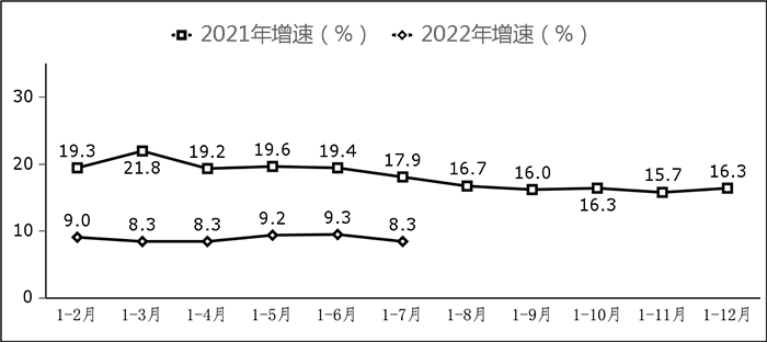 圖7 副省級中心城市軟件業務收入增長情況