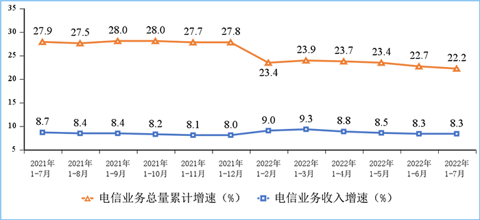 圖1 電信業(yè)務(wù)收入和電信業(yè)務(wù)總量累計(jì)增速