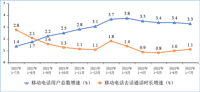 圖7 移動(dòng)電話用戶增速和通話時(shí)長增速情況