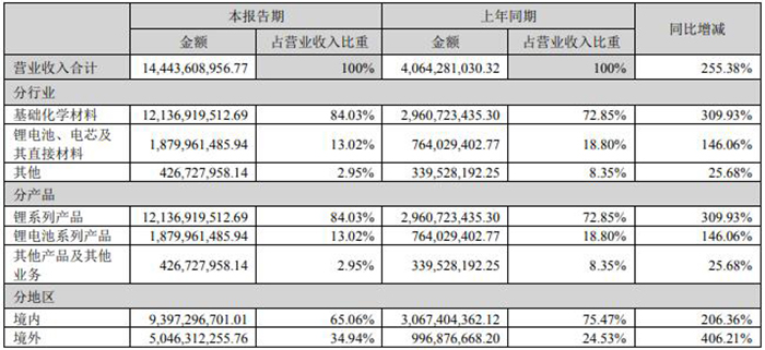 贛鋒鋰業2022年半年度報告