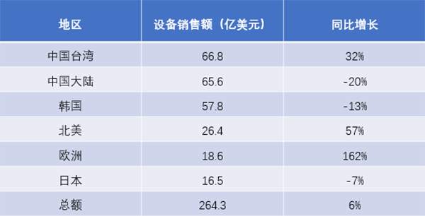 全球半導(dǎo)體制造設(shè)備第二季度銷售額同比增長6%，增至264.3億美元！