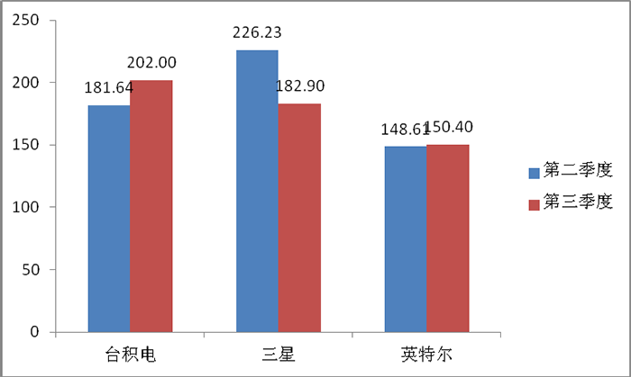 臺積電第三季度半導(dǎo)體營收預(yù)測將達到202億美元，有望超越三星首奪全球半導(dǎo)體供應(yīng)商榜首！