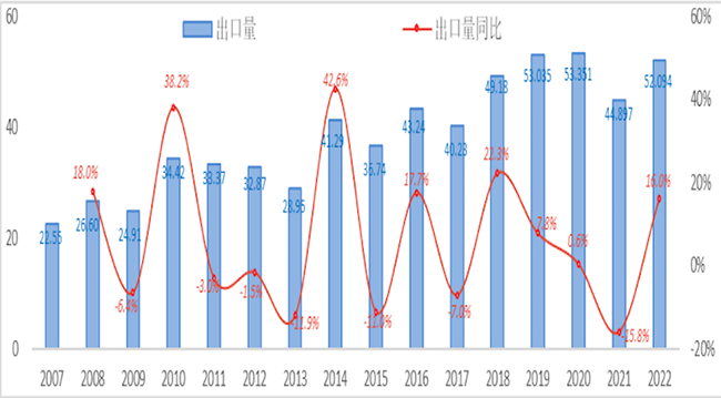 2007-2022年前7個月中國彩電累計出口量變化趨勢