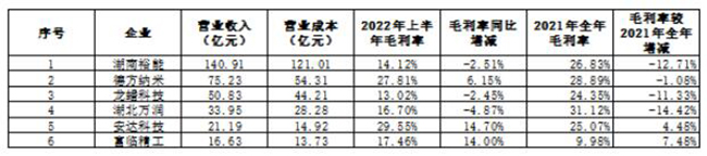 2022年上半年國(guó)內(nèi)部分企業(yè)磷酸鐵鋰業(yè)務(wù)業(yè)績(jī)一覽