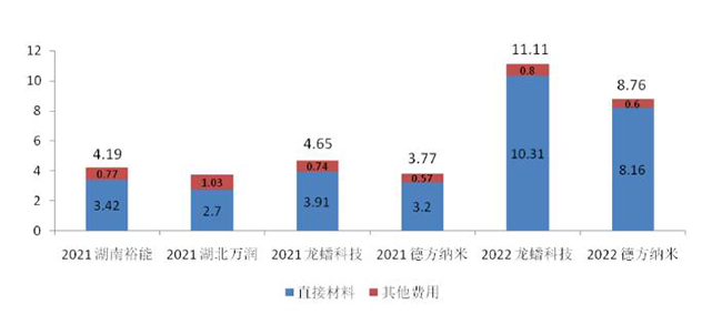 2021、2022年部分企業(yè)磷酸鐵鋰產(chǎn)品成本構(gòu)成一覽