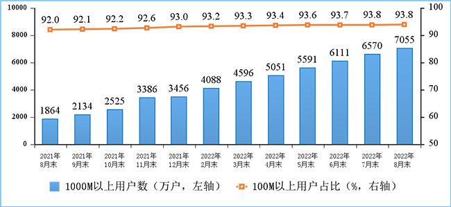 100M速率以上、1000M速率以上的固定互聯網寬帶接入用戶情況