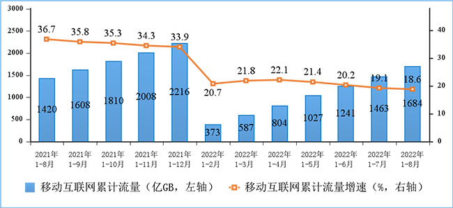 移動互聯網累計接入流量及增速情況