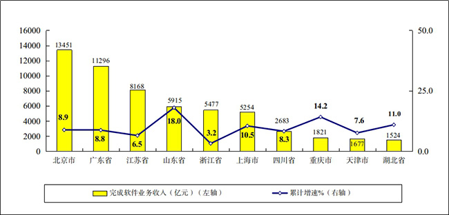 2022年1—8月份軟件業務收入前十省市增長情況