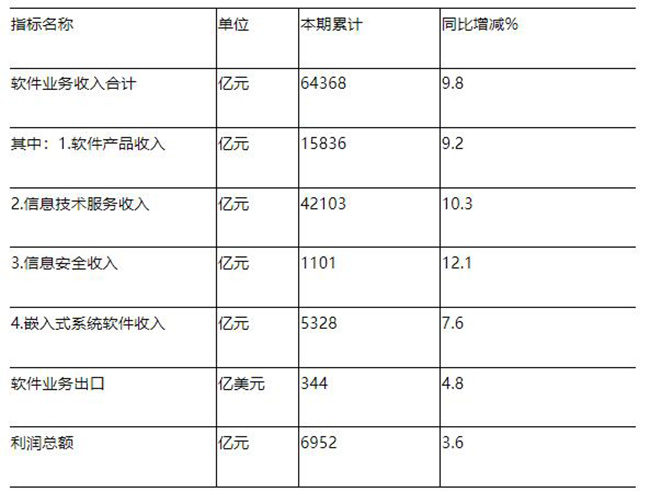 2022年1-8月份軟件和信息技術(shù)服務(wù)業(yè)主要指標(biāo)