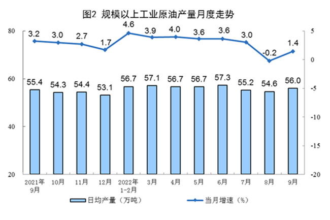 2022年9月份我國能源生產情況：原煤、原油、天然氣生產同比增長，電力生產下降！