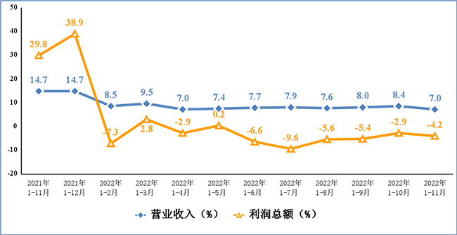 電子信息制造業(yè)營(yíng)業(yè)收入、利潤(rùn)總額累計(jì)增速