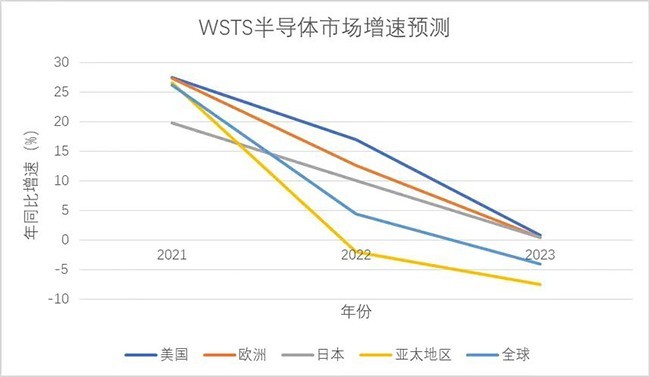 展望2023 | 2023年半導(dǎo)體行業(yè)或?qū)⒔Y(jié)束為期兩年的歷史高位，重歸理性市場！