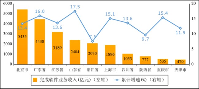 2023年一季度軟件業(yè)經(jīng)濟(jì)運(yùn)行情況：業(yè)務(wù)收入24415億元，同比增長13.5%！