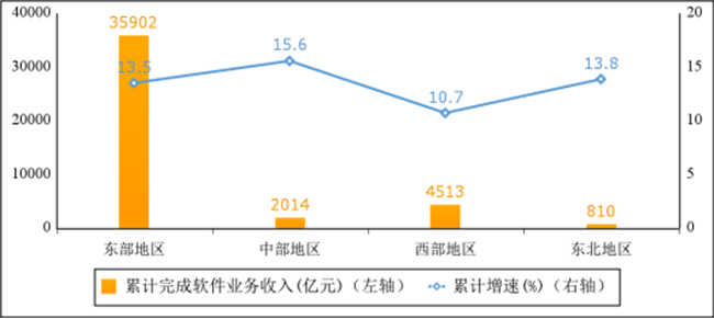 2023年1－5月份軟件業(yè)經(jīng)濟(jì)運(yùn)行情況：業(yè)務(wù)收入43238億元，同比增長13.3%！