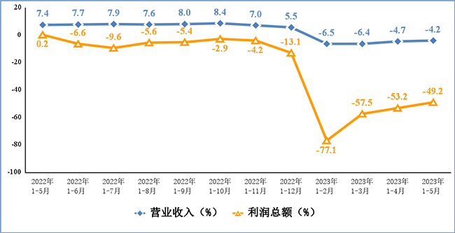2023年1-5月我國電子信息制造業運行情況：實現營業收入5.45萬億元，同比下降4.2%!
