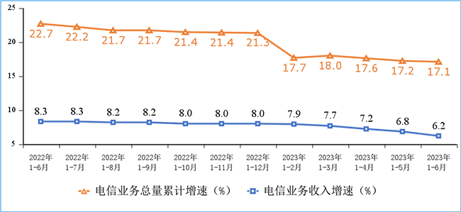 2023年上半年我國通信業(yè)經(jīng)濟(jì)運(yùn)行情況：電信業(yè)務(wù)收入累計(jì)完成8688億元！