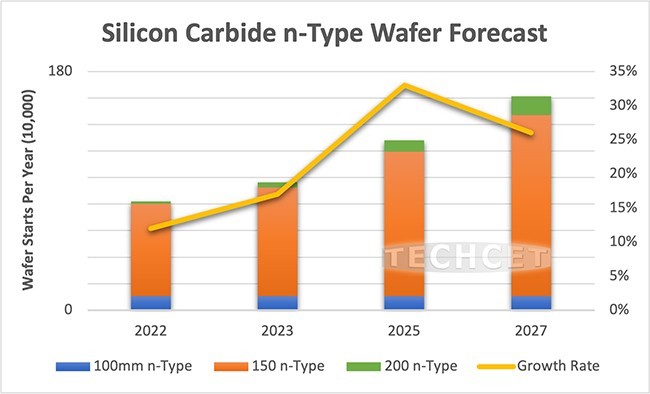 2023年碳化硅晶圓市場將保持強勁增長，達到107.2萬片晶圓，年增長約22%!