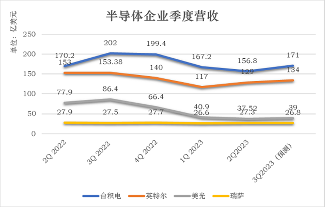 半導(dǎo)體企業(yè)第二季度財報紛紛發(fā)布，預(yù)計下半年半導(dǎo)體市場將穩(wěn)步回彈！