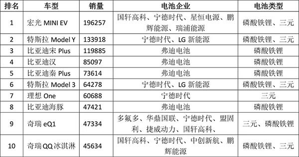 2022年上半年：中國市場新能源汽車銷量TOP10車型配套電池“解碼”