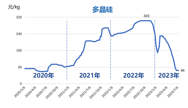 多晶硅市場供過于求，刺激光伏產業鏈利潤“向下”轉移！