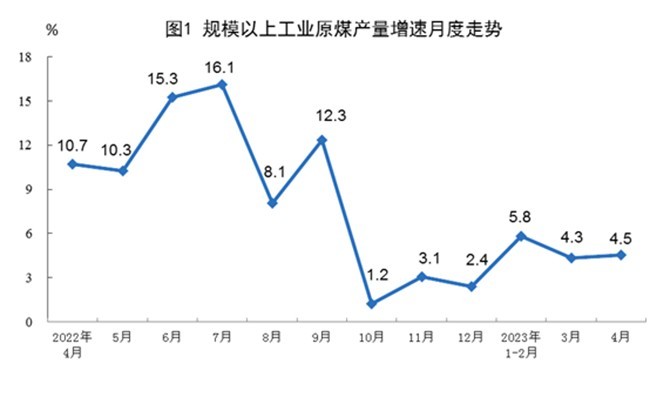 2023年4月份我國能源生產情況：規模以上工業主要能源產品生產均保持同比增長!