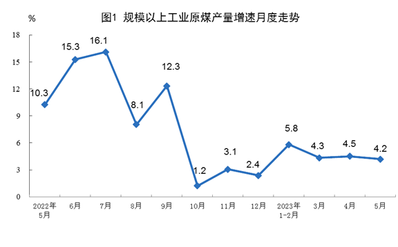 2023年5月份我國能源生產情況：生產原煤3.9億噸、天然氣190億立方米！