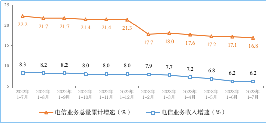 2023年1-7月份我國通信業(yè)經(jīng)濟(jì)運(yùn)行情況：電信業(yè)務(wù)收入累計(jì)完成10056億元！