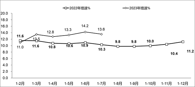 2023年1-7月份軟件業(yè)經(jīng)濟(jì)運(yùn)行情況：業(yè)務(wù)收入64570億元，利潤總額7374億元！