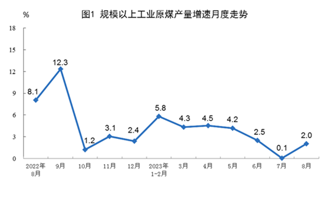 2023年8月份能源生產情況：生產原煤3.8億噸、原油1747萬噸、天然氣181億立方米！